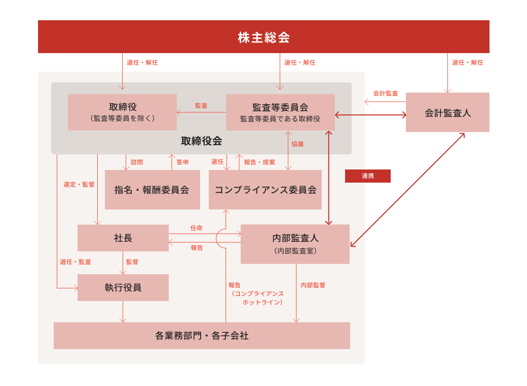 当社の企業統治の体制図