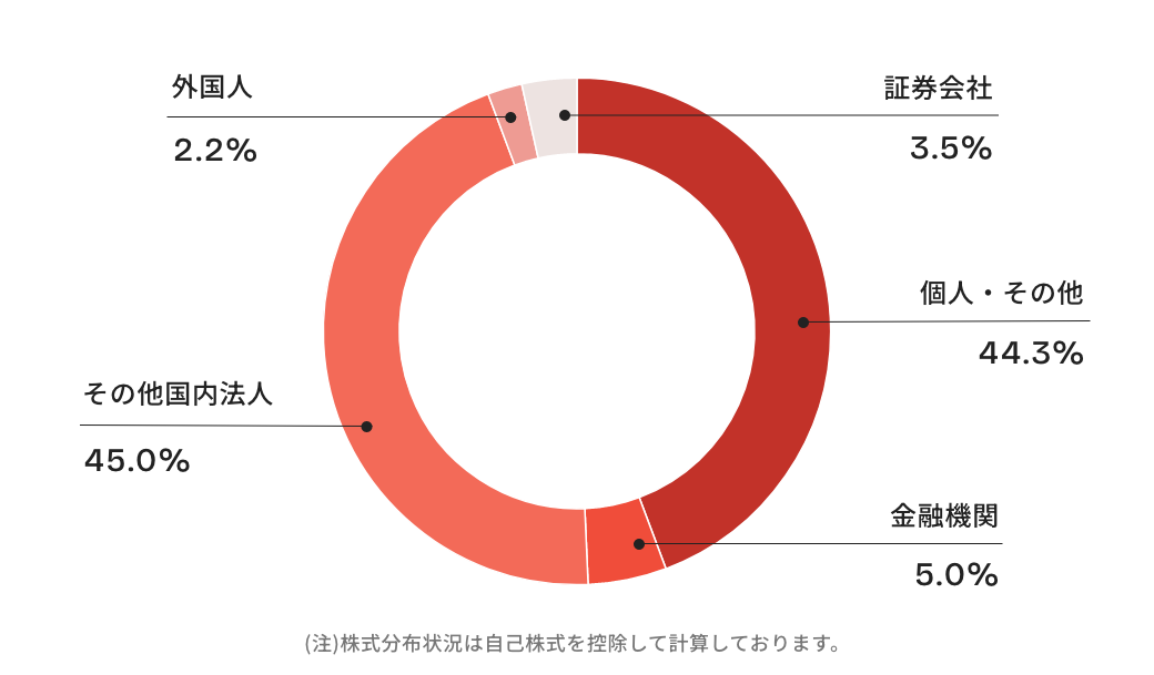 所有者別株式分布状況